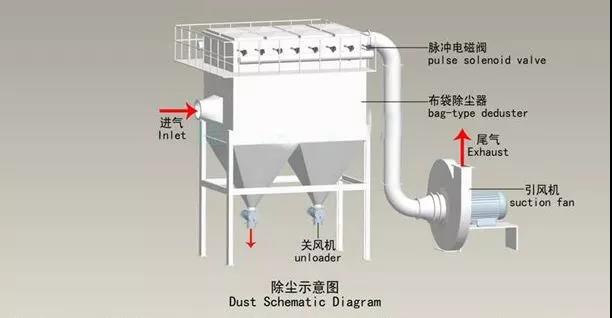 脈沖布袋除塵器原理