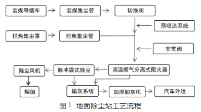 焦?fàn)t地面除塵站工藝流程