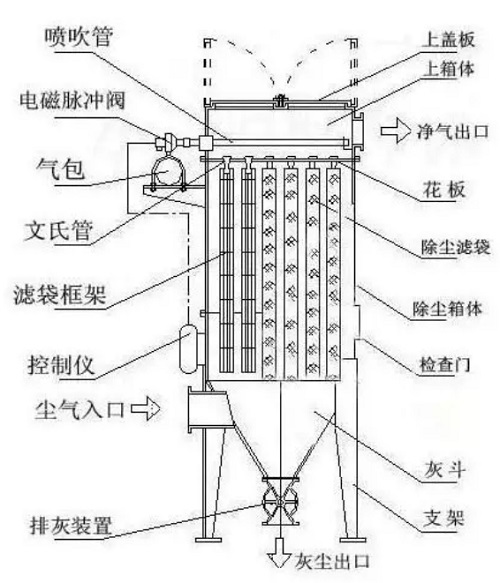 布袋除塵器結(jié)構(gòu)